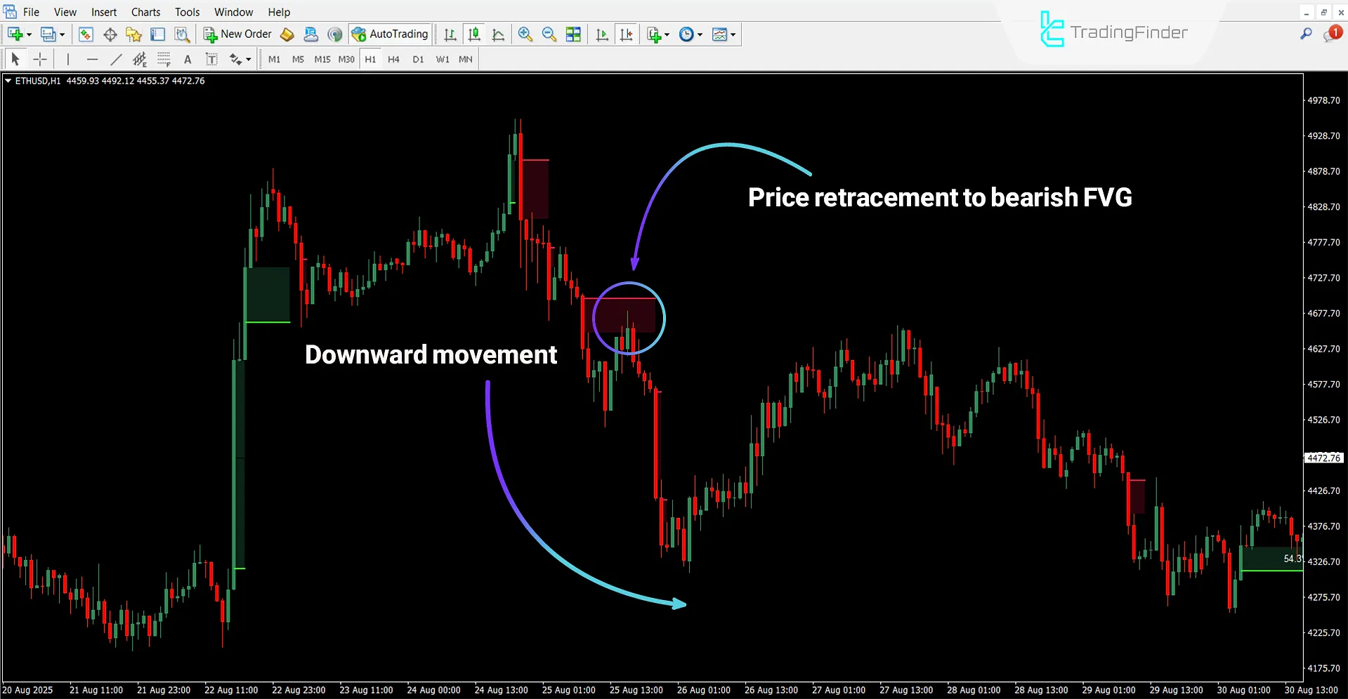 Fair Value Gap Absorption Indicator MT4 Download – Free – [TradingFinder] 2