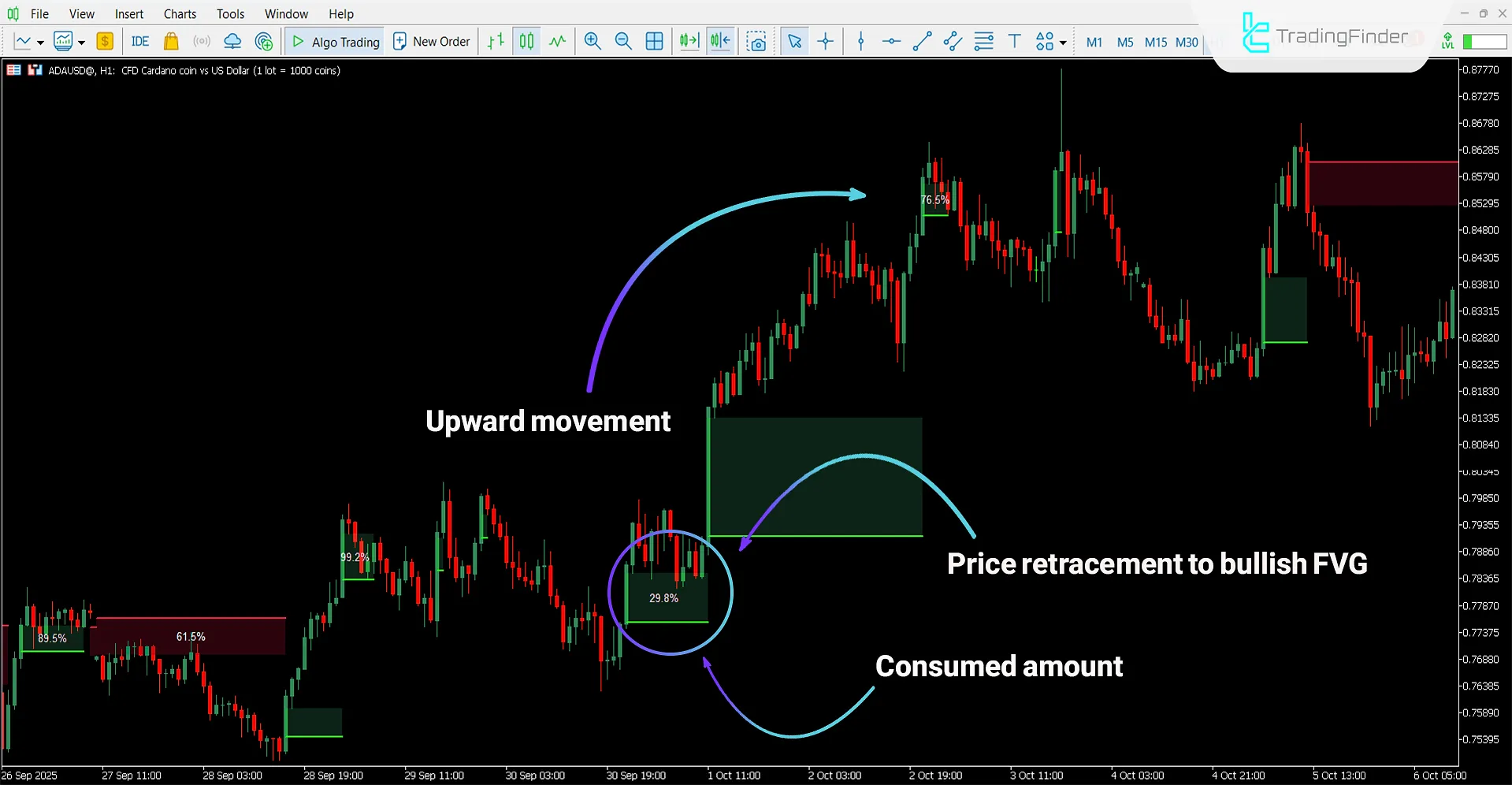 Fair Value Gap Absorption Indicator MT5 Download – Free – [TradingFinder] 1