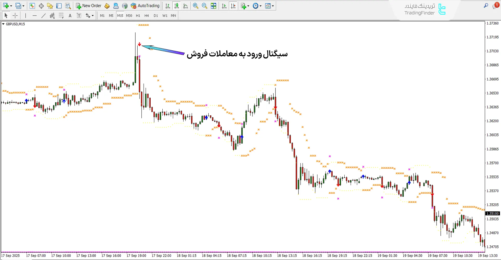 دانلود اندیکاتور تقاطع HL در WPR (HL Crossing for WPR) در متاتریدر 4 2