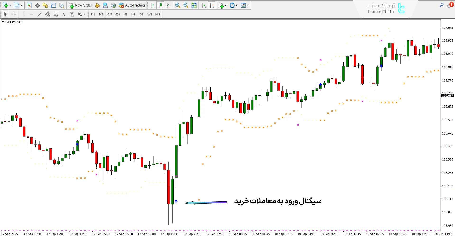 دانلود اندیکاتور تقاطع HL در WPR (HL Crossing for WPR) در متاتریدر 4 1