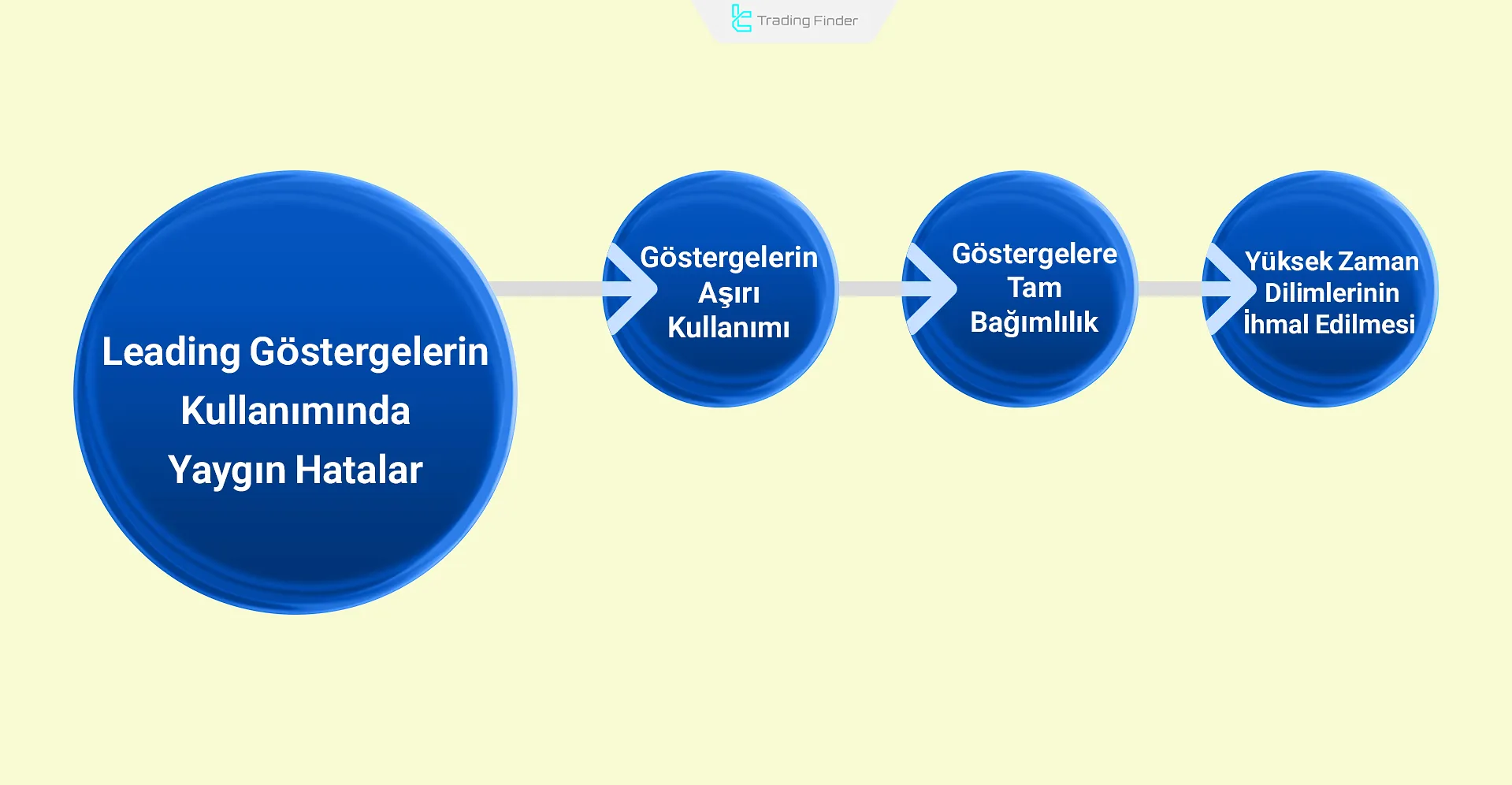 Ticarette leading göstergelerin kullanımında yapılan yaygın hatalar