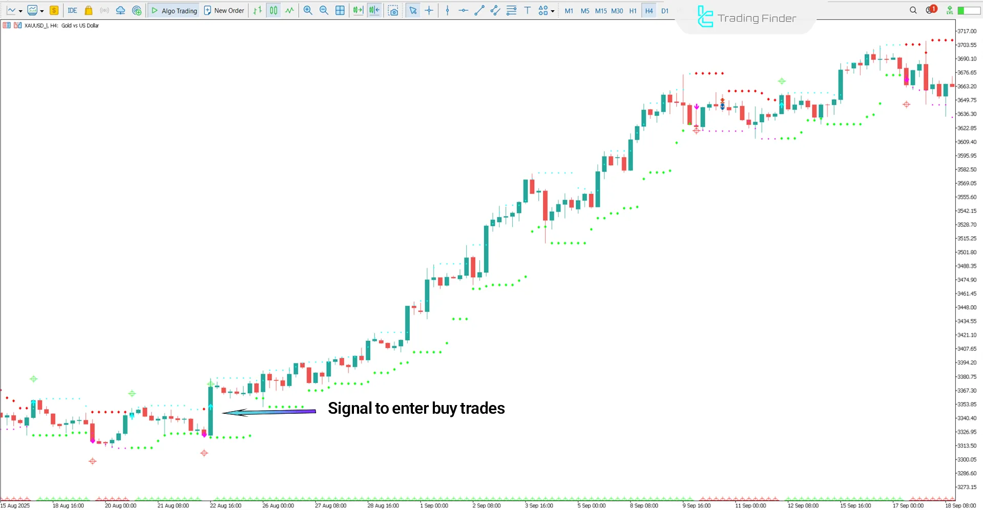 HL Crossing for WPR Indicator in MetaTrader 5- Free Download [TradingFinder] 1