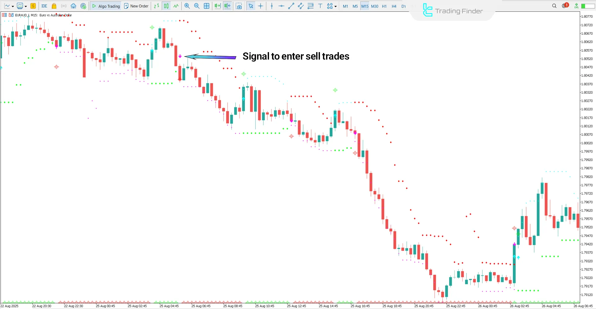 HL Crossing for WPR Indicator in MetaTrader 5- Free Download [TradingFinder] 2