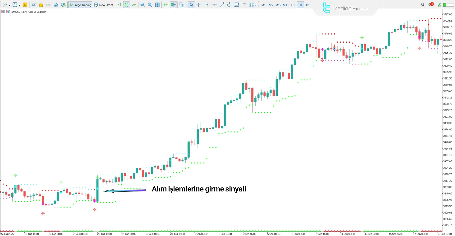 HL Crossing for WPR İndikatörü MetaTrader 5 - Ücretsiz İndirme [TradingFinder] 1