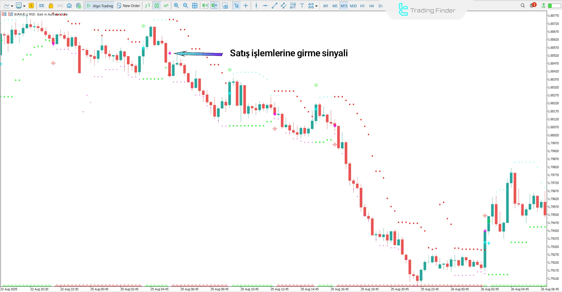 HL Crossing for WPR İndikatörü MetaTrader 5 - Ücretsiz İndirme [TradingFinder] 2