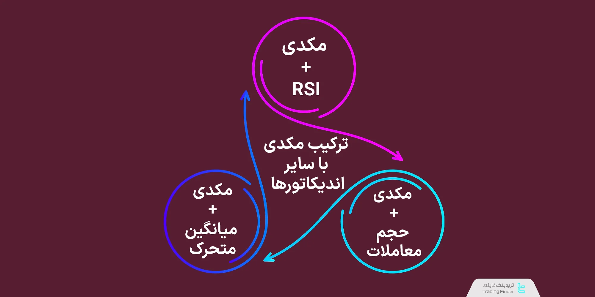 ترکیب مکدی با سایر اندیکاتورها