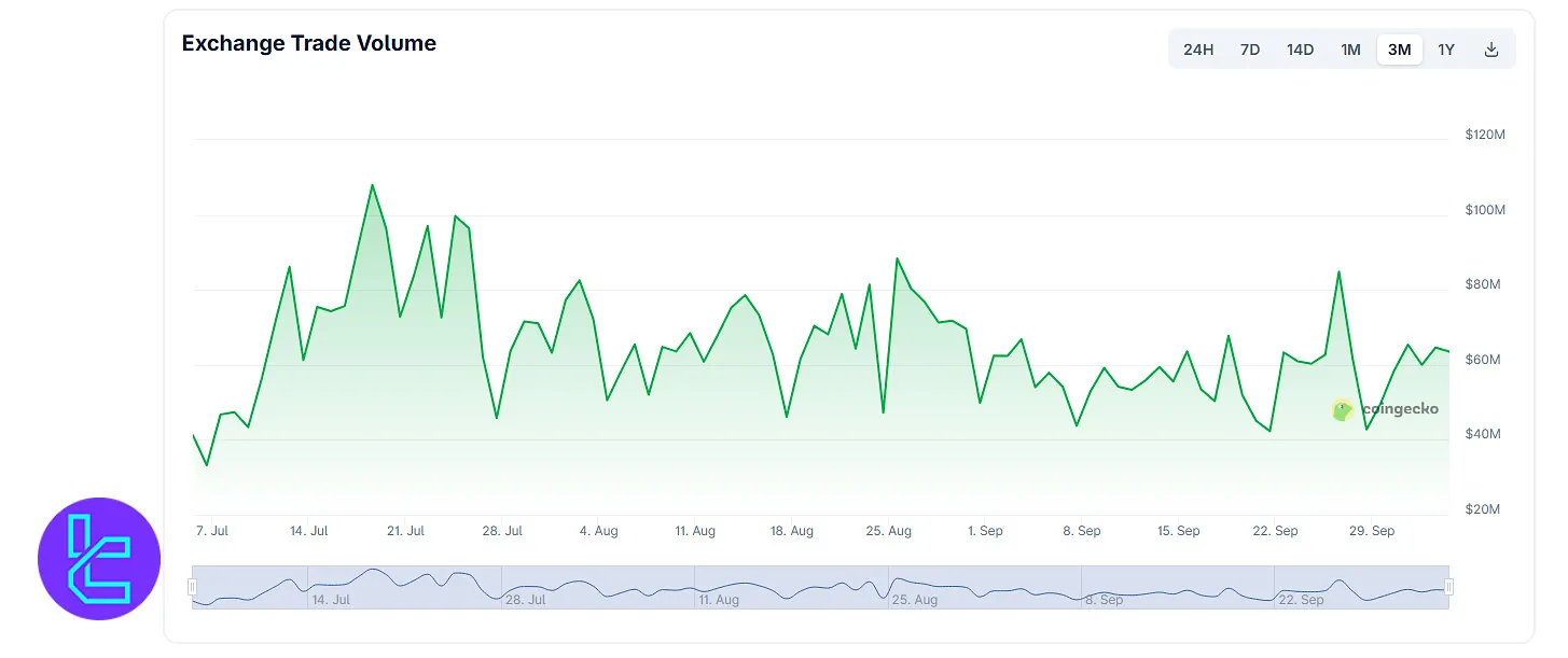 Catex trading volume