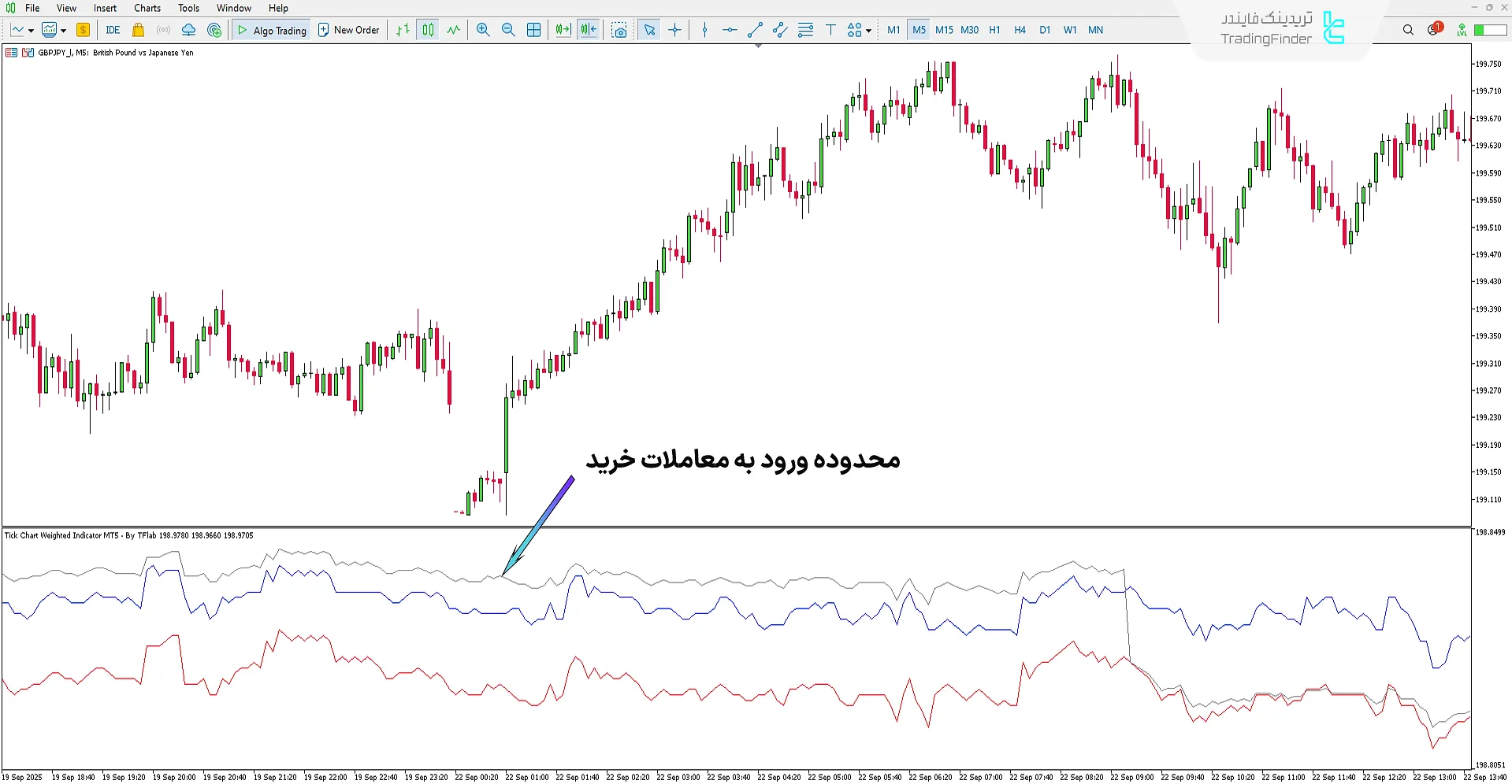 اندیکاتور نمودار تیک وزنی (Tick Chart Weighted) در بررسی روند صعودی