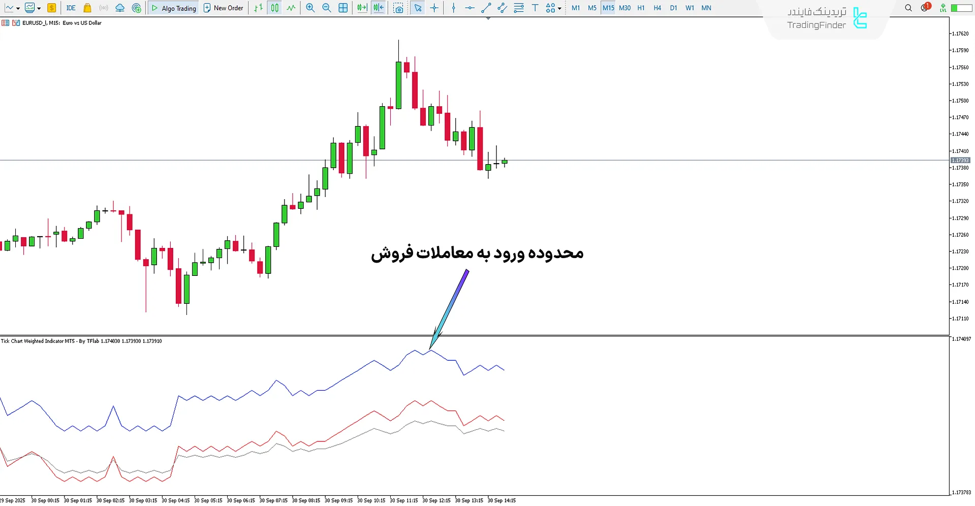 بروند نزولی در اندیکاتورTick Chart Weighted