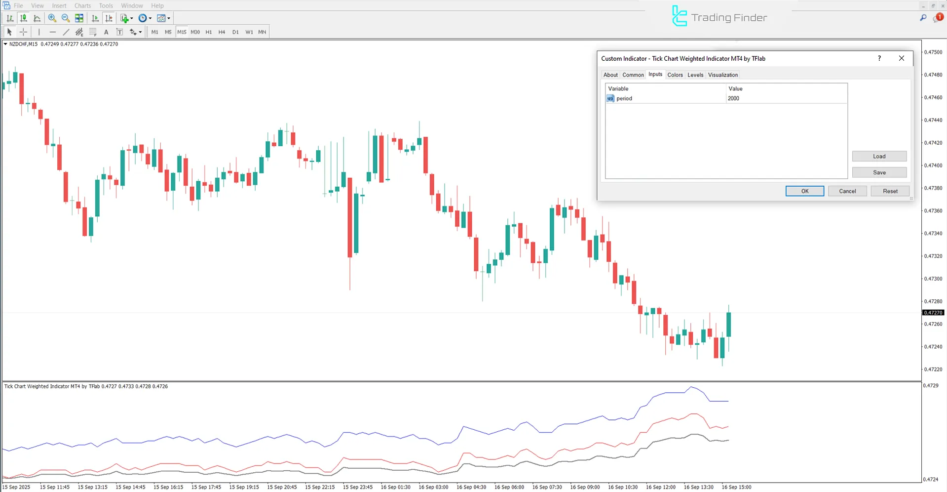 Tick Chart Weighted Indicator MetaTrader 4 - Free Download [TradingFinder] 3
