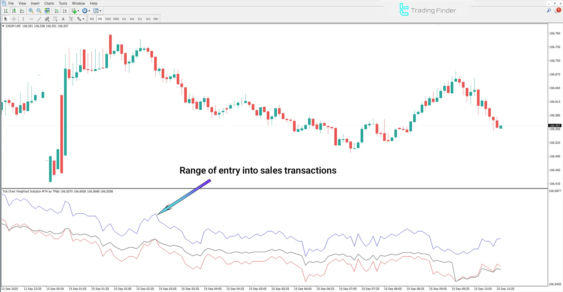 Tick Chart Weighted Indicator MetaTrader 4 - Free Download [TradingFinder] 2