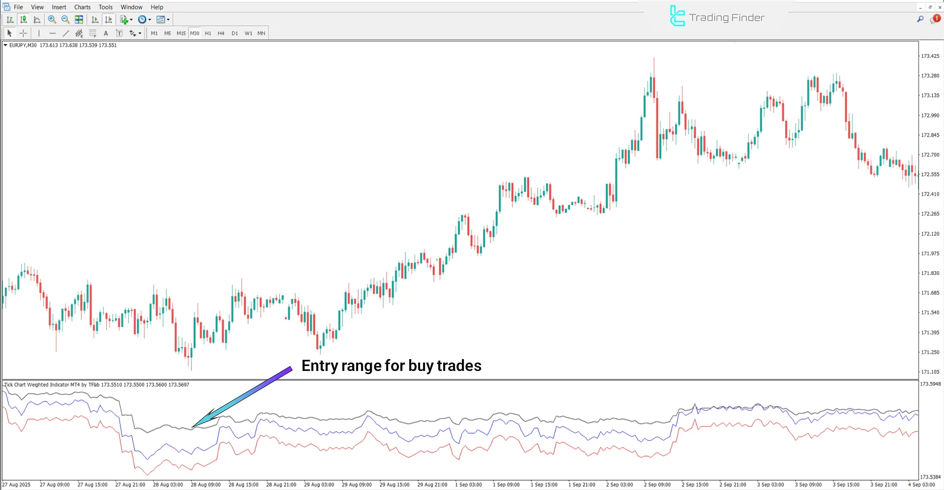 Tick Chart Weighted Indicator MetaTrader 4 - Free Download [TradingFinder] 1