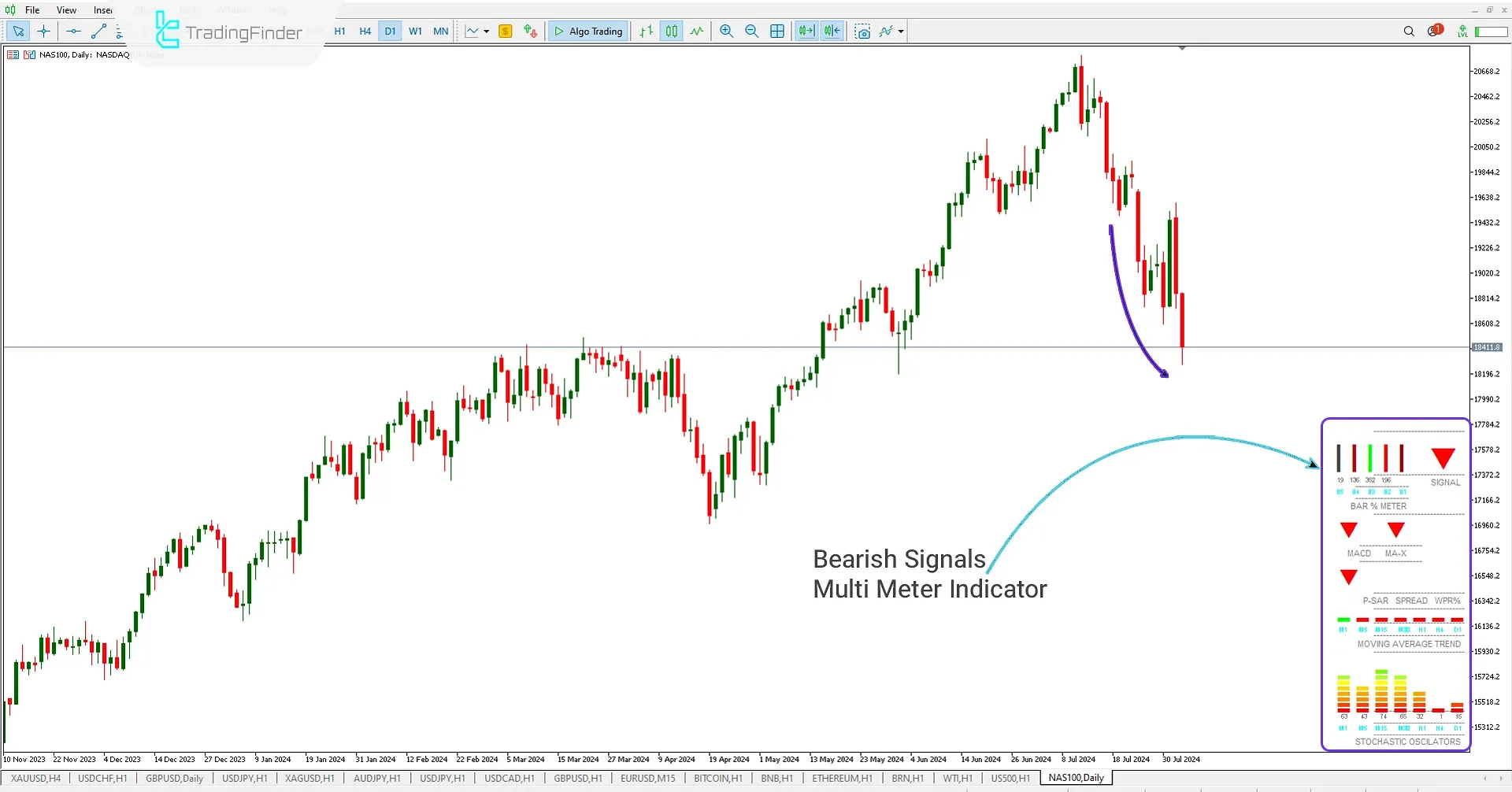 Sell Signal of the Indicator