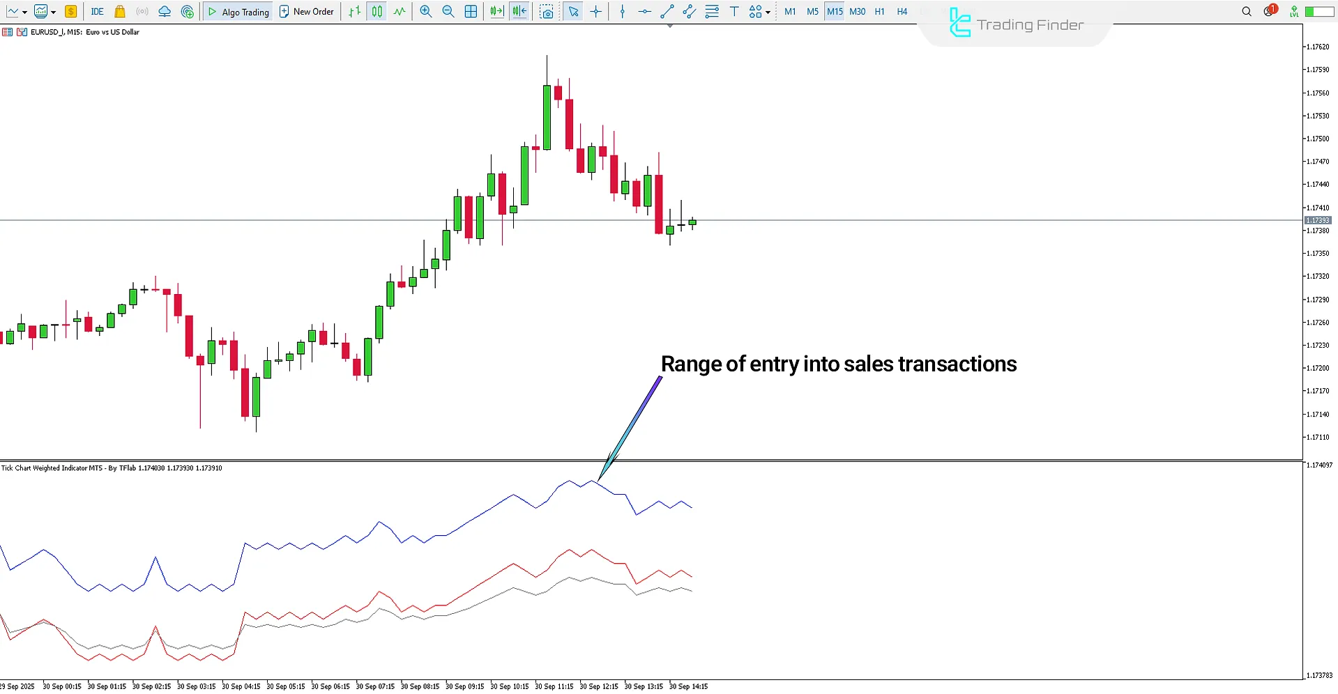 Tick Chart Weighted Indicator MetaTrader 5 - Free Download [TradingFinder] 2