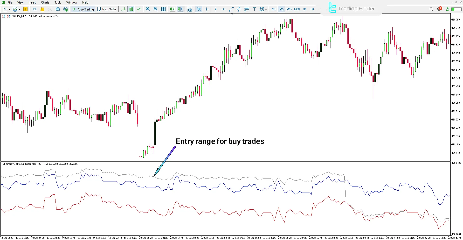 Tick Chart Weighted Indicator MetaTrader 5 - Free Download [TradingFinder] 1