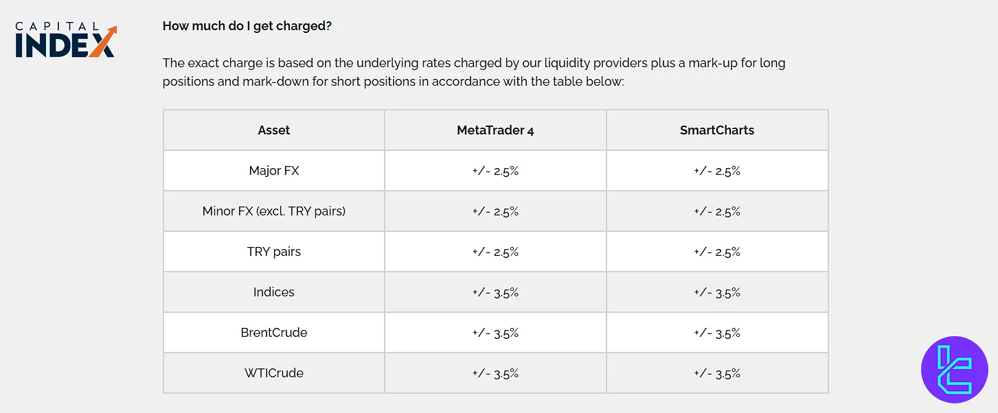 Capital Index swap charges