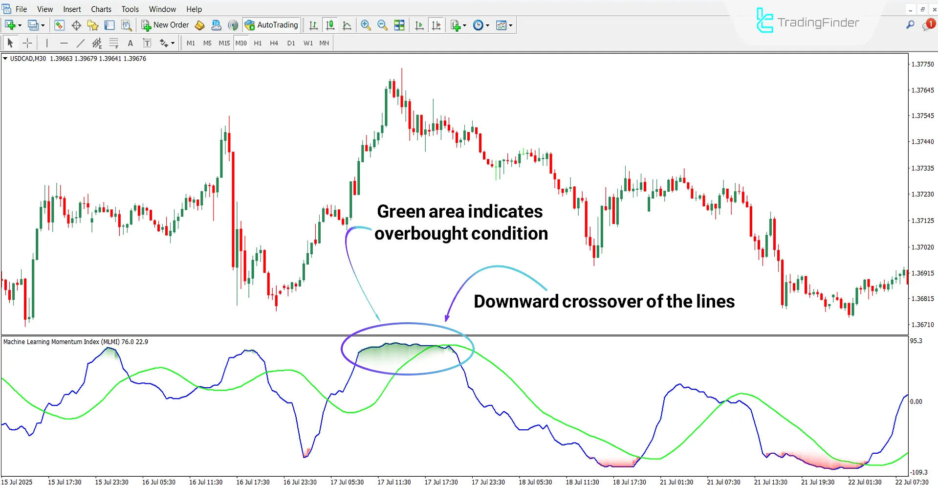 Machine Learning Momentum Index Indicator in Downtrend