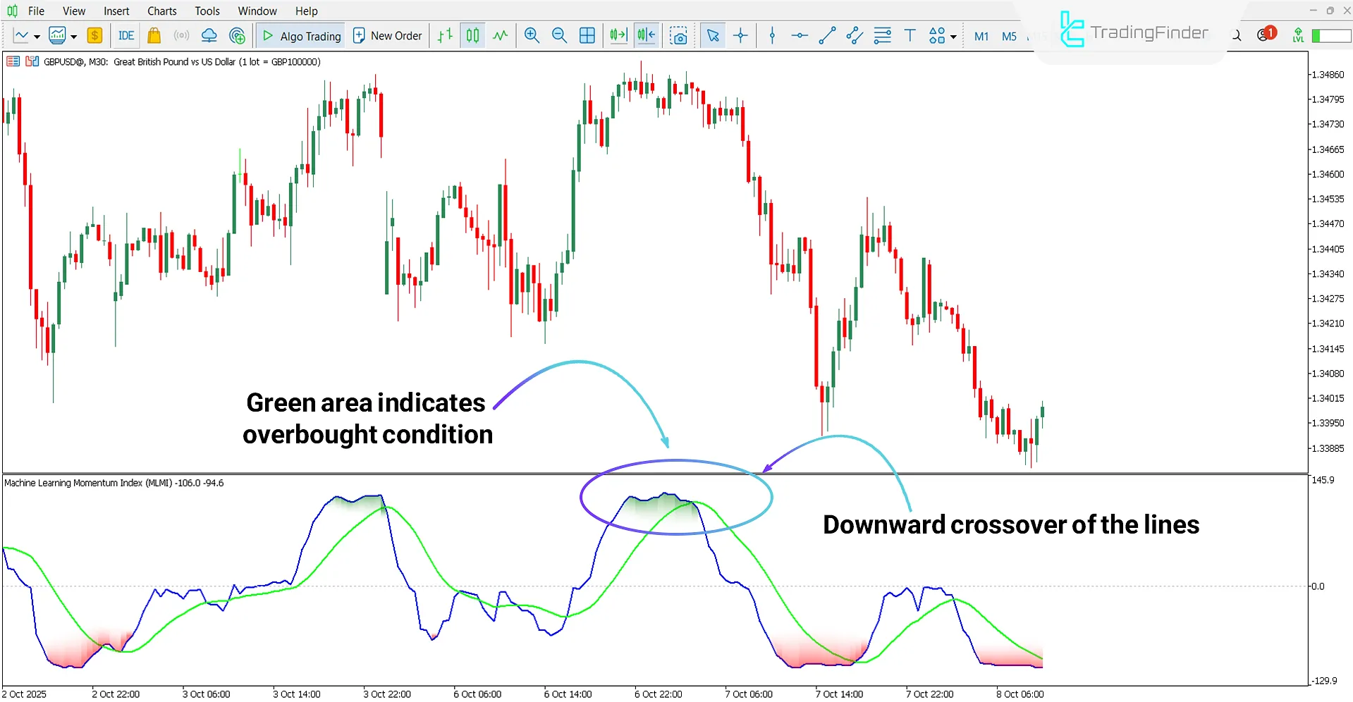 Machine Learning Momentum Index Indicator MT5 Download – Free – [TradingFinder] 2