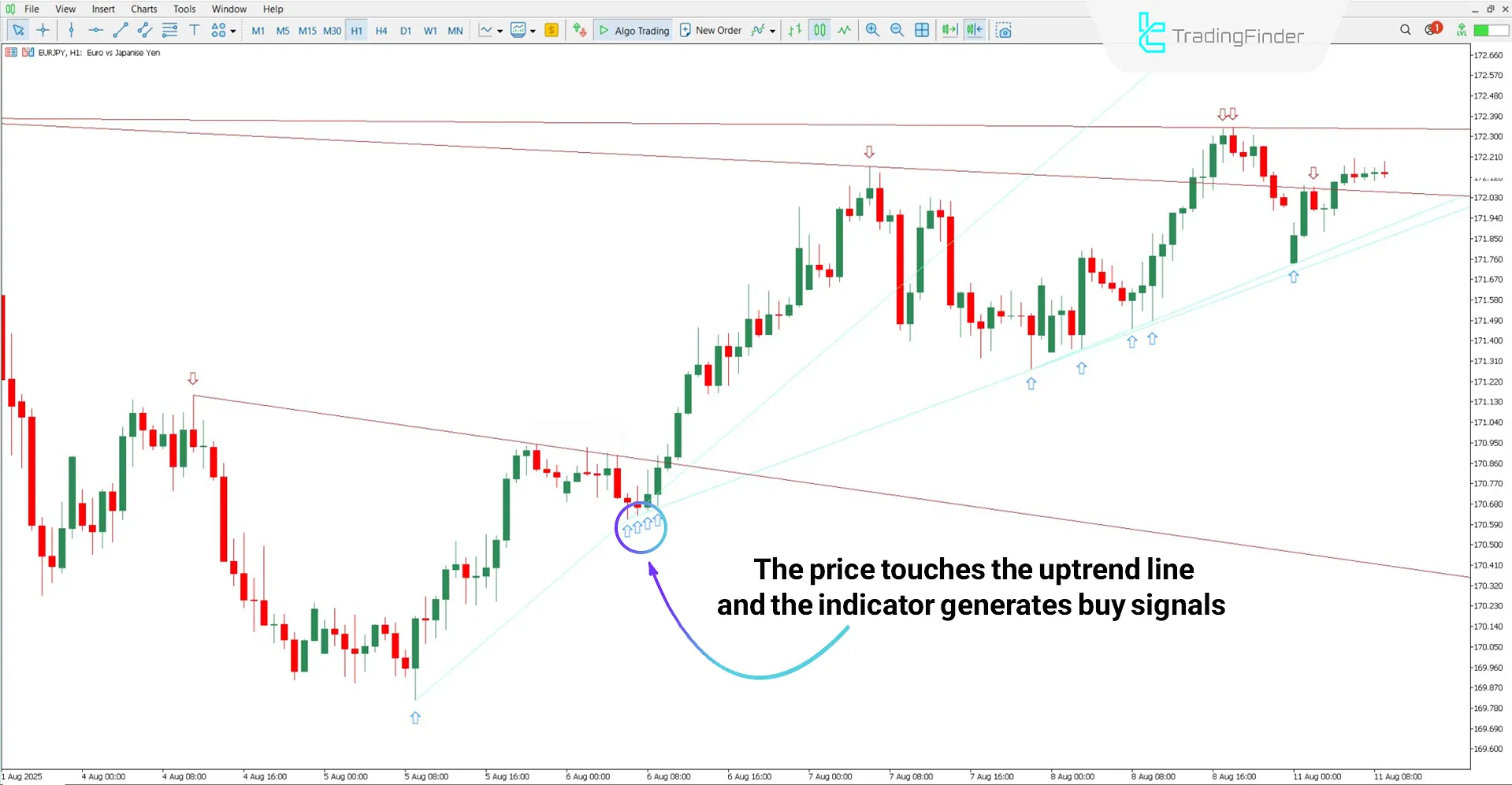 Uptrend analysis with Auto TrendLines Indicator