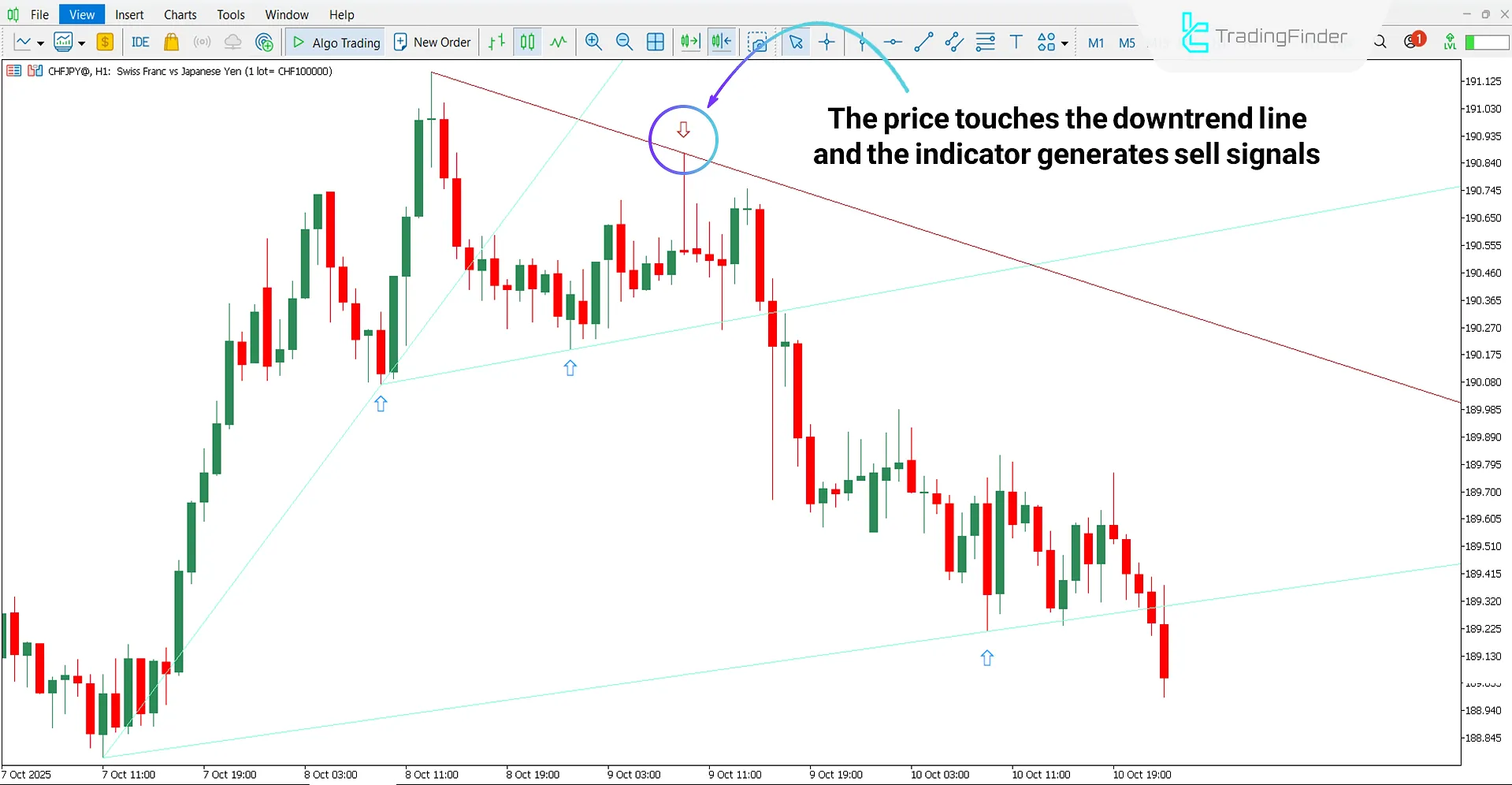 Downtrend analysis with Auto TrendLines Indicator