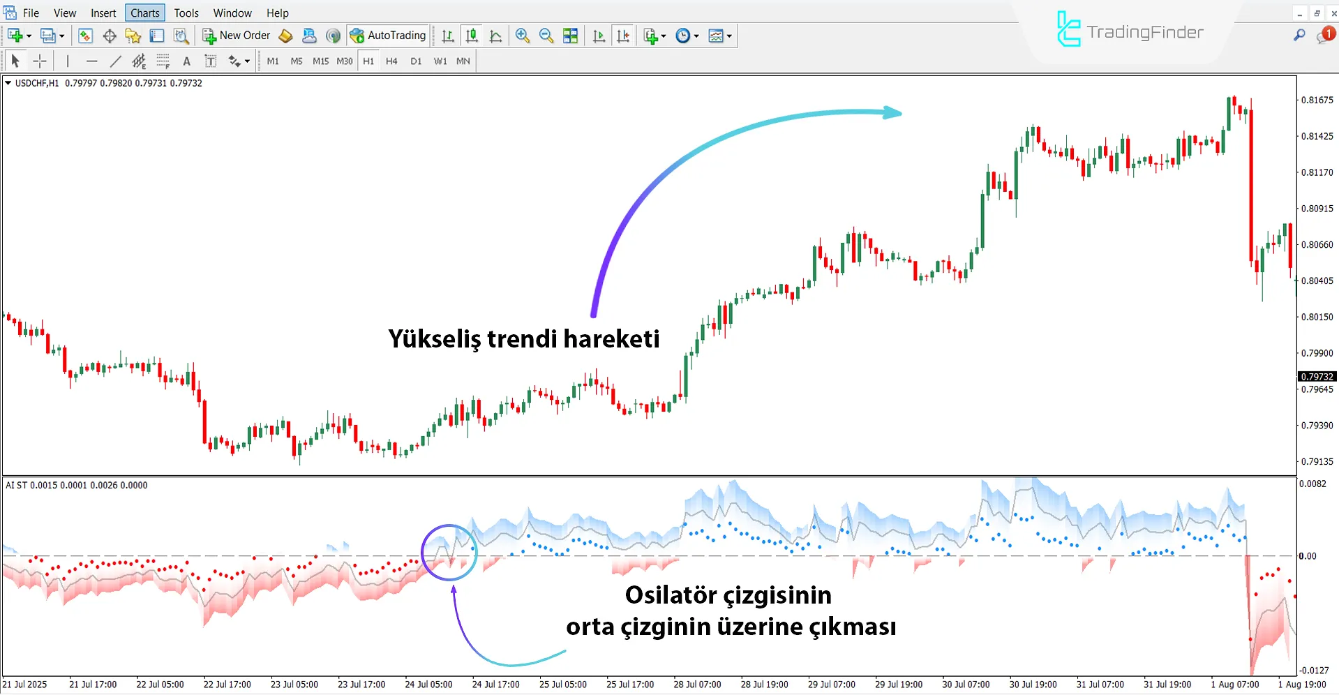 Yükseliş trendinde AI SuperTrend Kümeleme Osilatörü