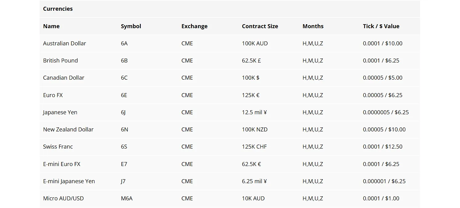 AMP Futures tradable financial instruments