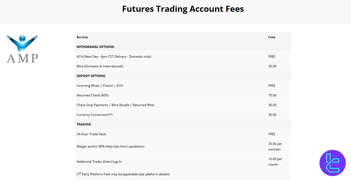 AMP Futures fee structure overview