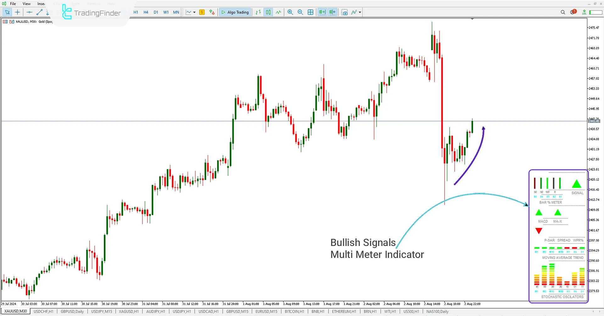 Buy Signal of the Indicator