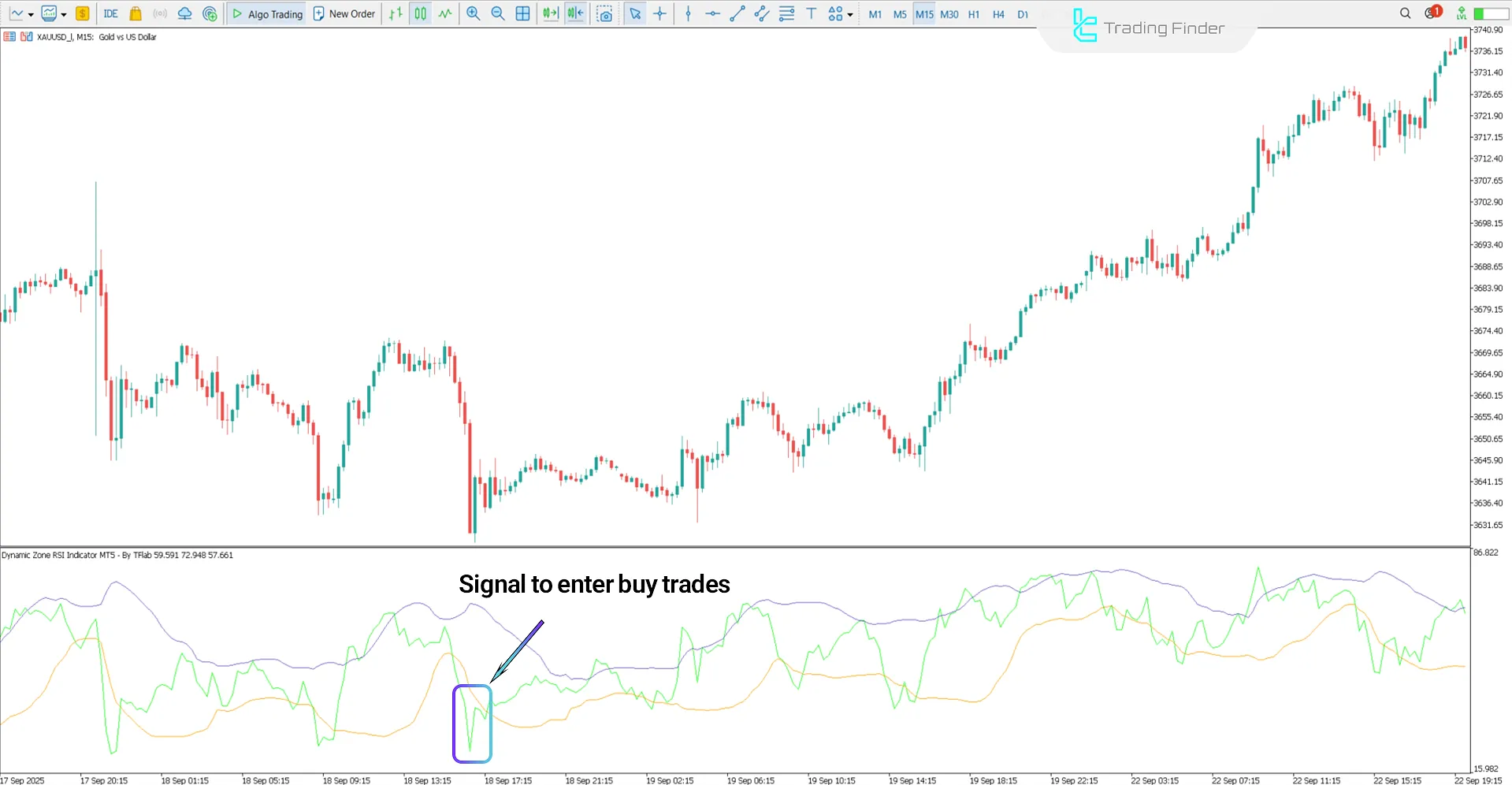 Dynamic Zone RSI Indicator in uptrend analysis