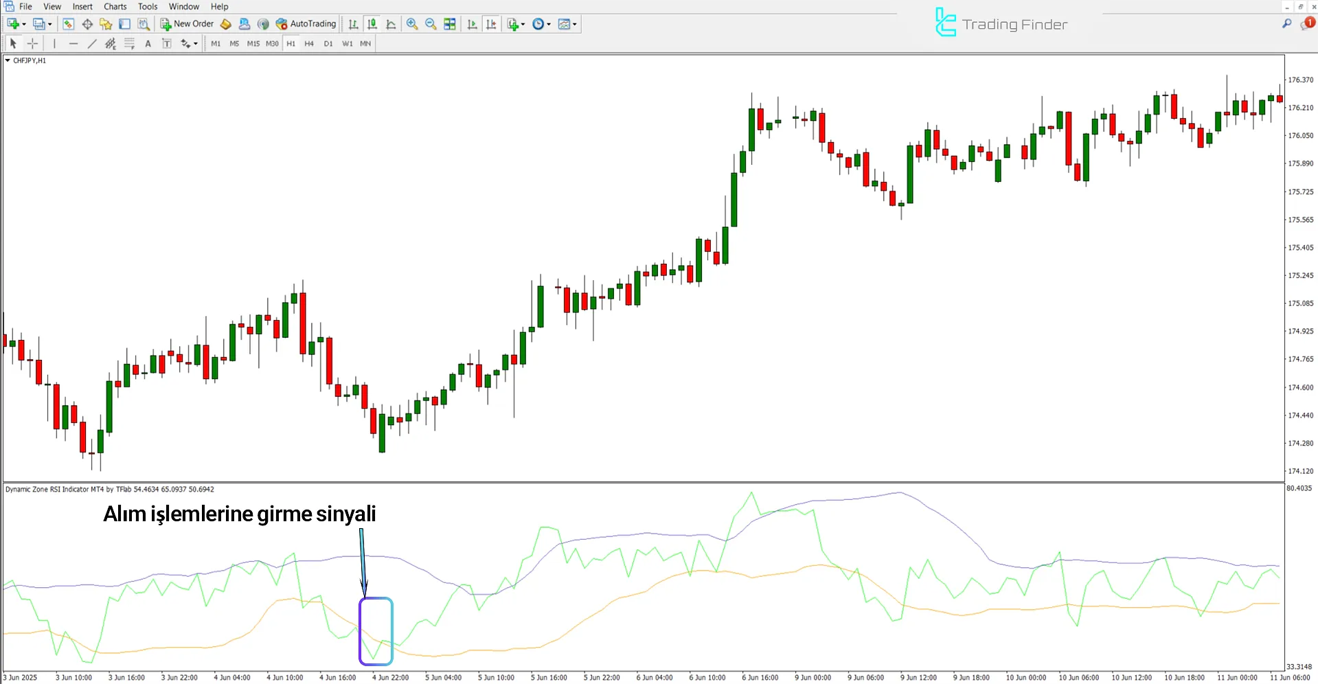 Dynamic Zone RSI Göstergesinde yükseliş trendi analizi