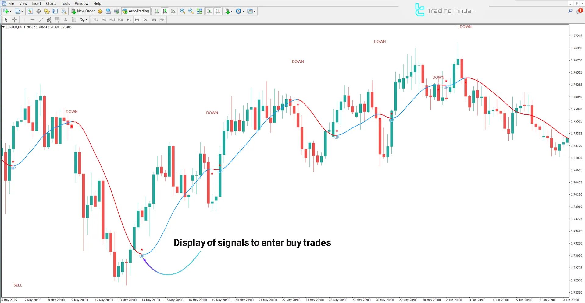 Bullish trend analysis of the 100 Pips Today Scalper Indicator
