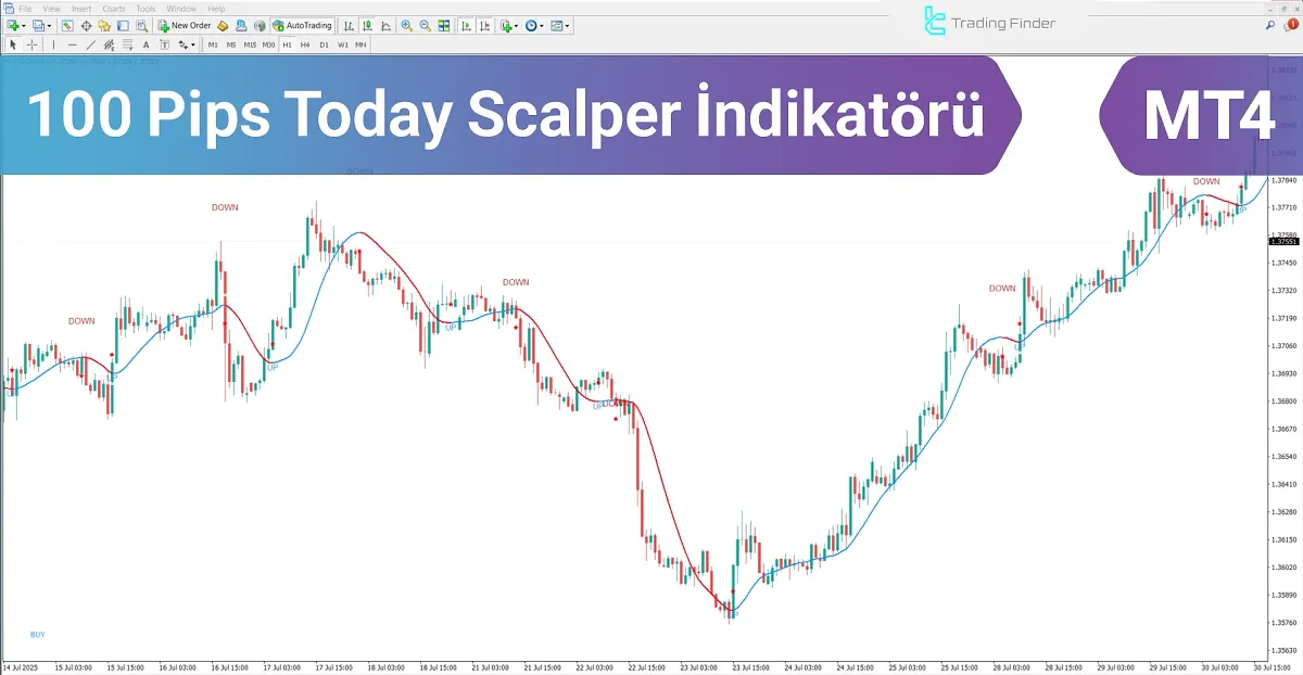 100 Pips Today Scalper Göstergesi MT4 için – Ücretsiz İndir [TradingFinder]