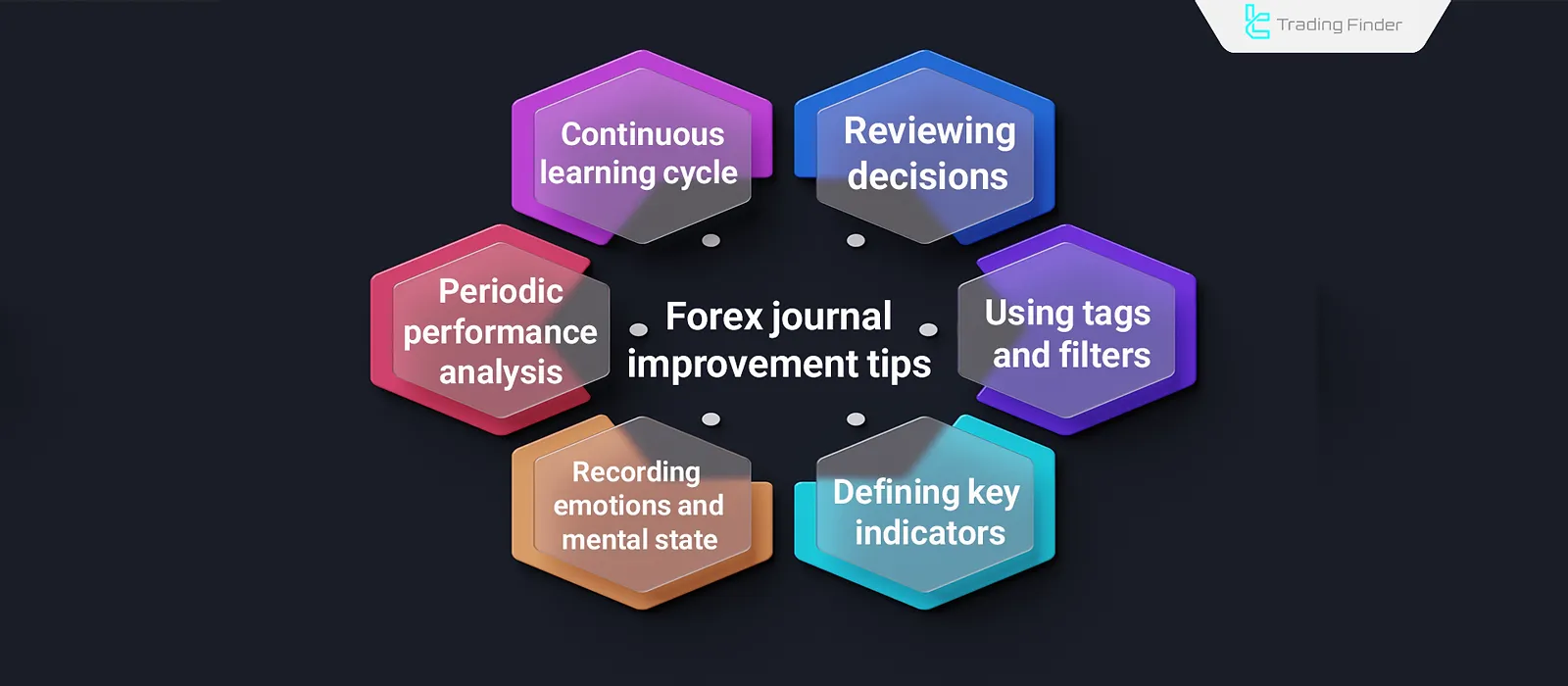 Improving Forex Journal