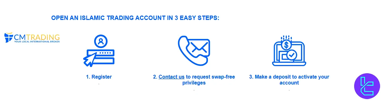 CMTrading swap-free account overview