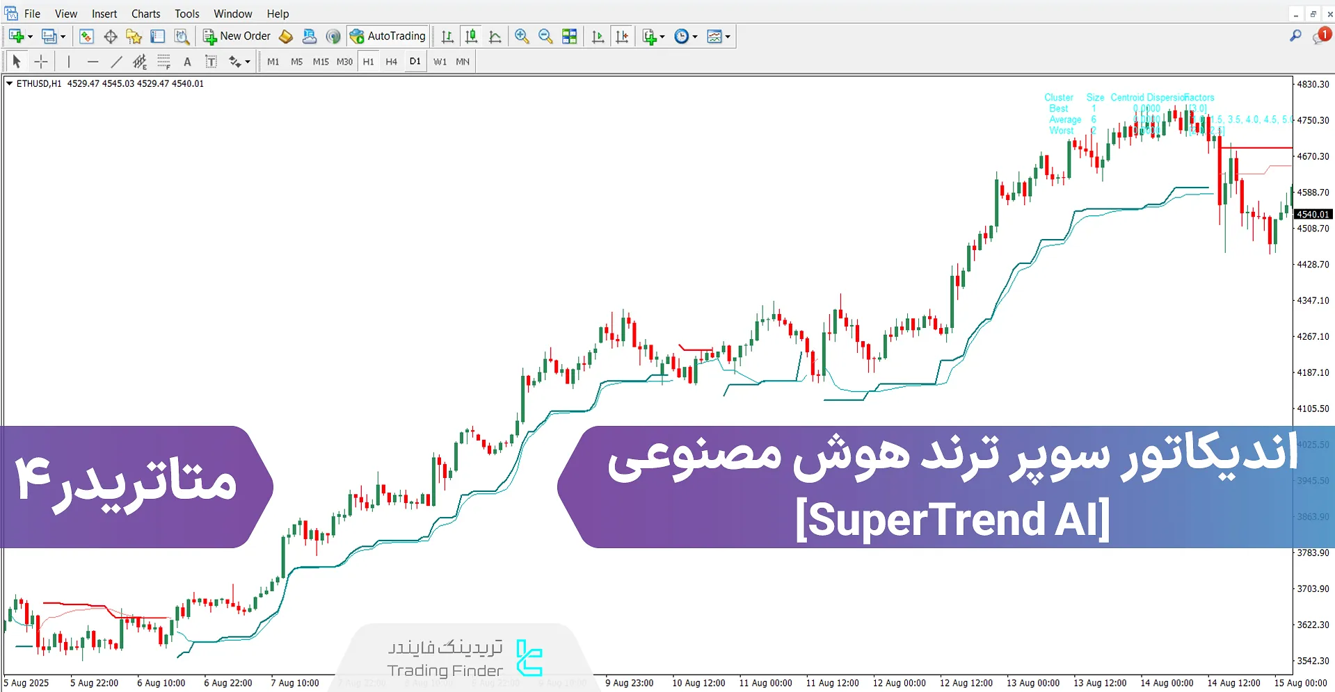 دانلود اندیکاتور سوپر ترند هوش مصنوعی برای متاتریدر 4 – رایگان 