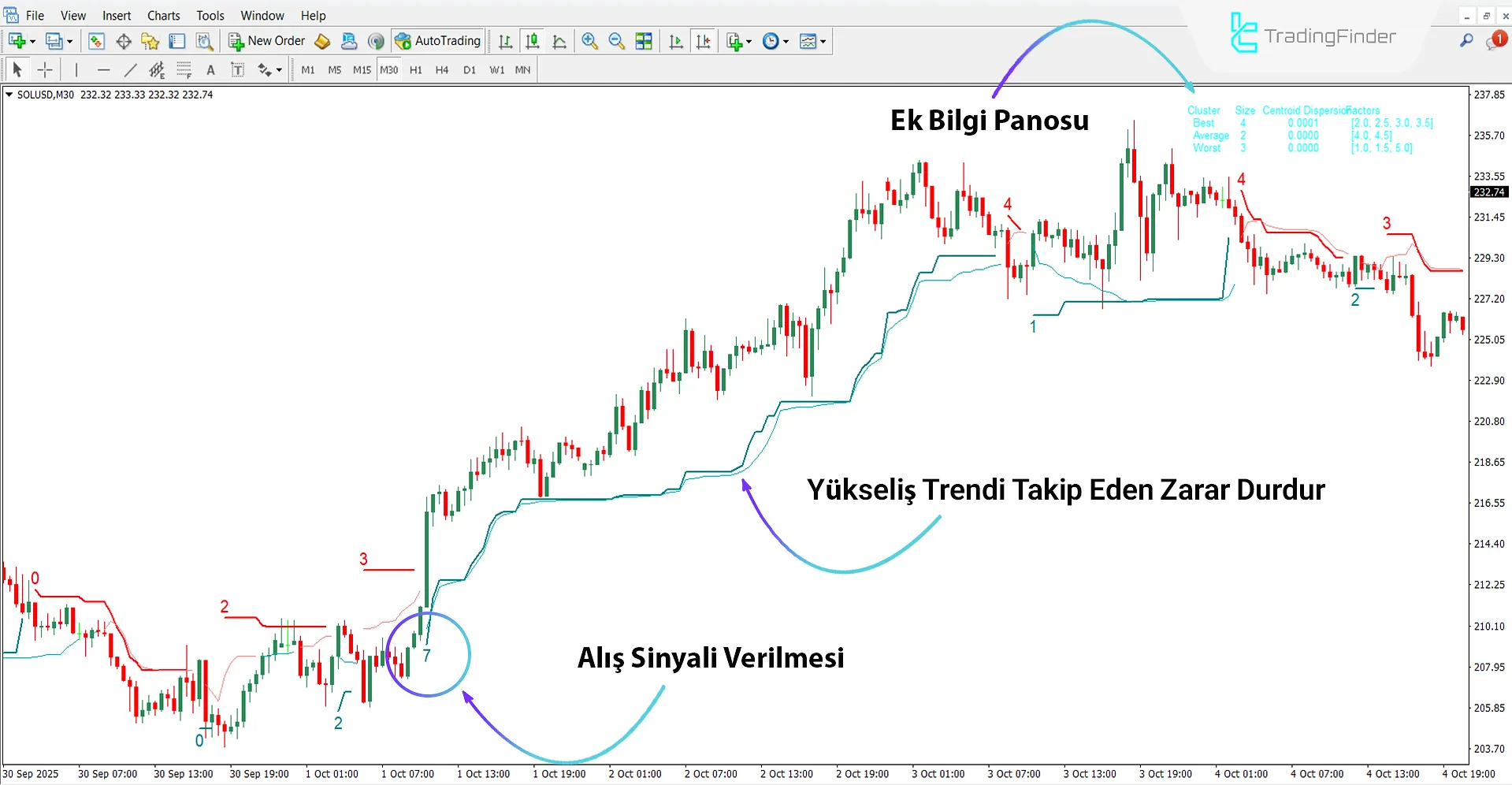 SuperTrend AI Göstergesi kullanılarak yükseliş trendi analizi
