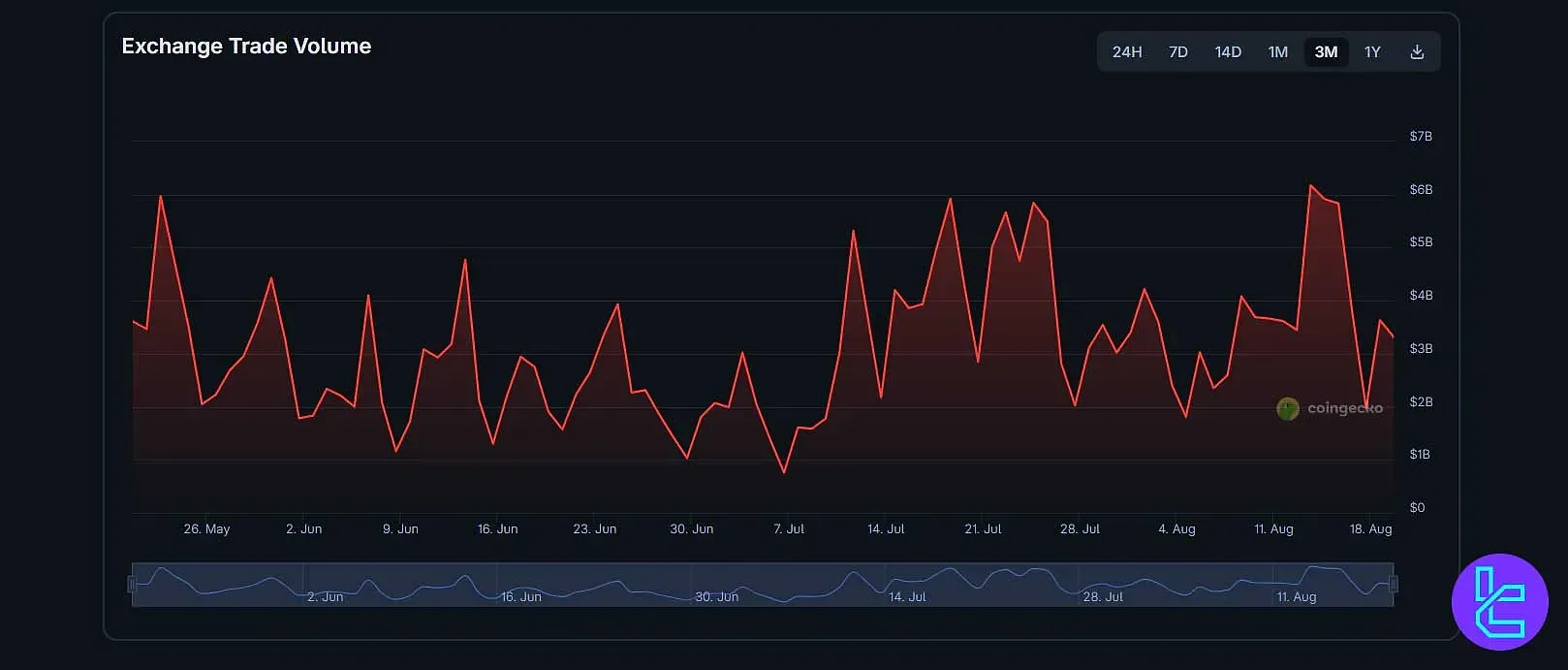 حجم معاملات صرافی OKX