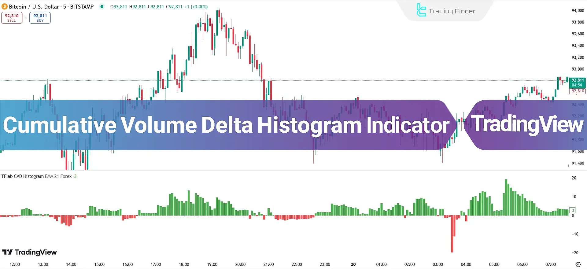Cumulative Volume Delta Histogram Indicator