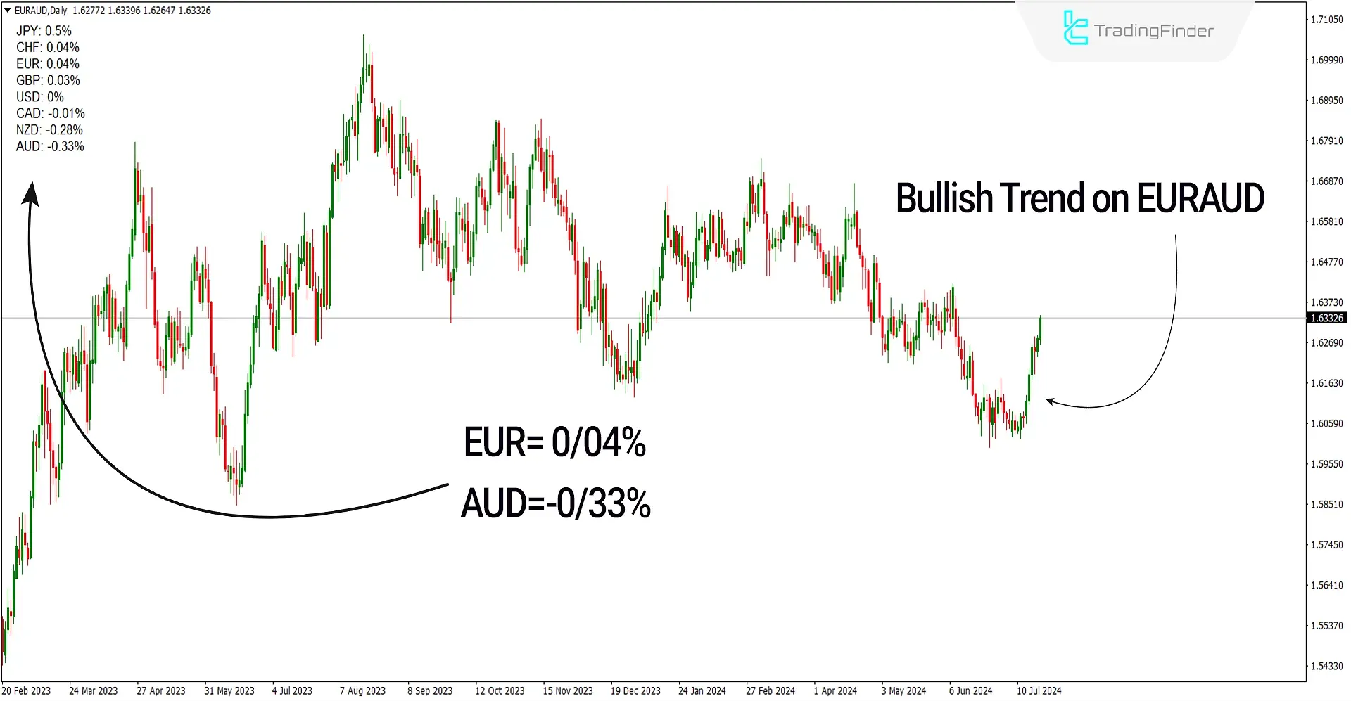 Bullish Signal