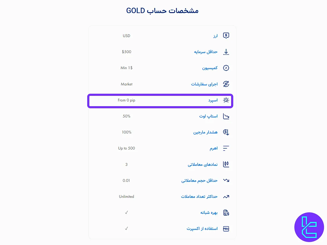 اسپرد حساب طلا در بروکر ای پلنت