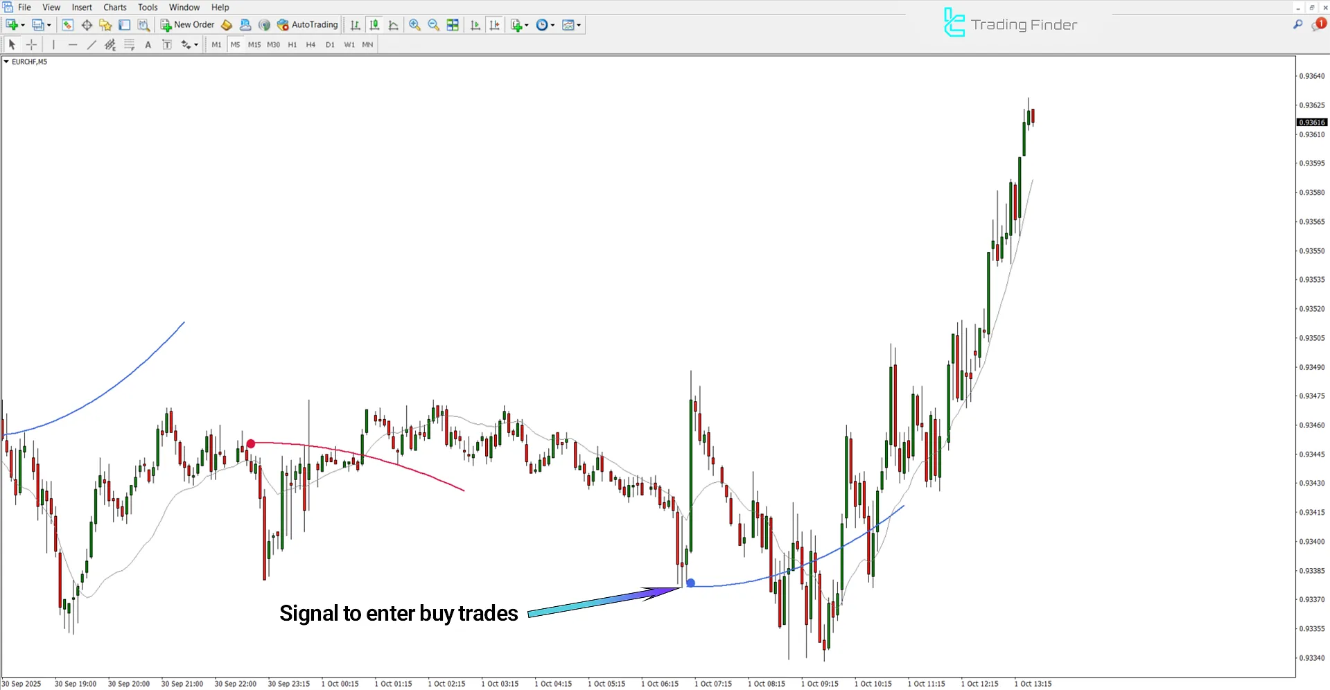 Bullish trend analysis in MA Sabres Indicator