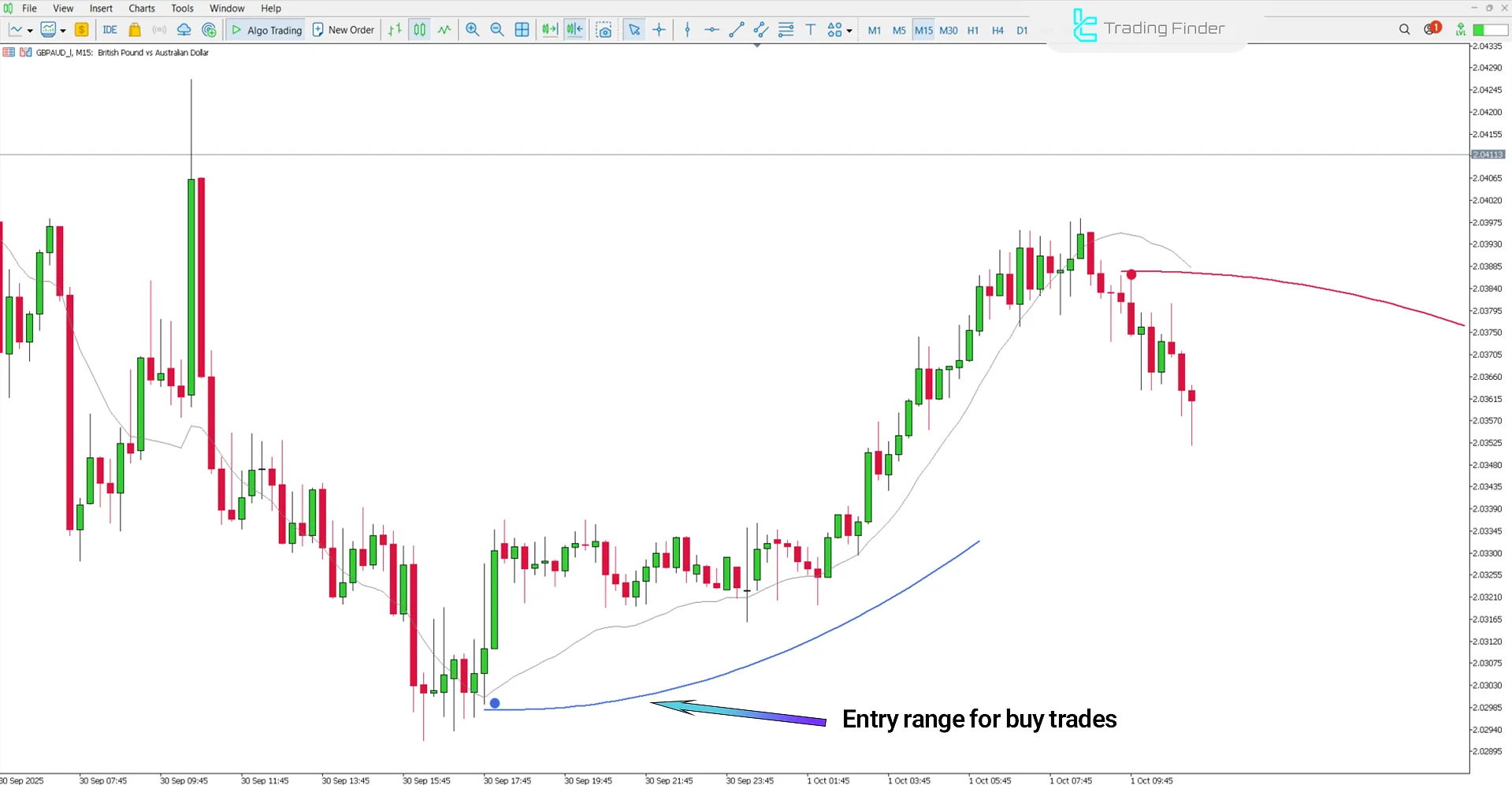 MA Sabres Indicator in bullish trend analysis