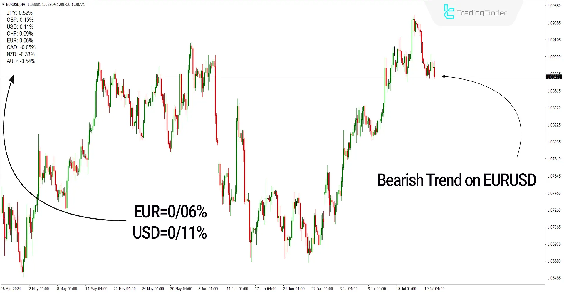 Bearish Signal