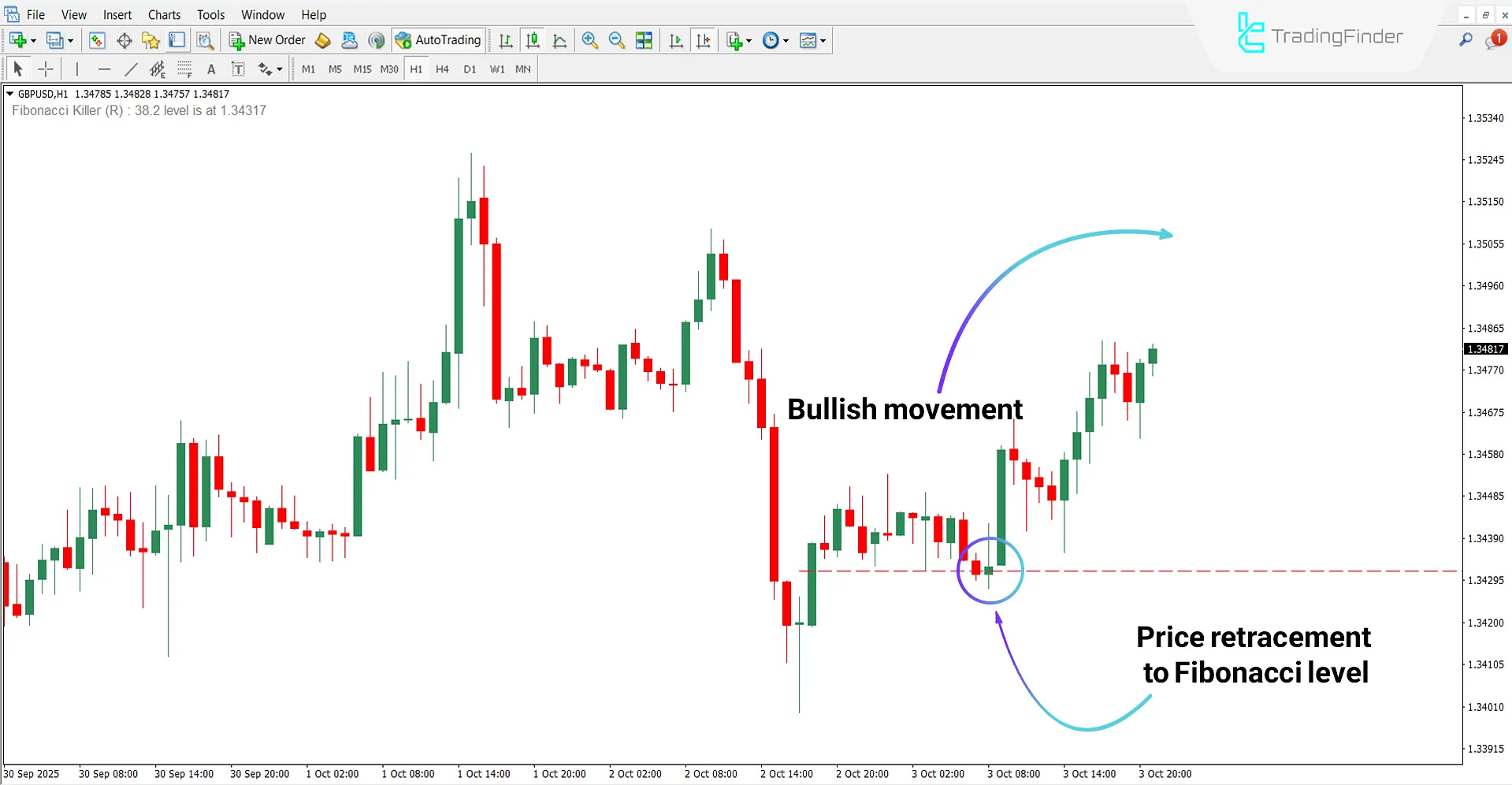 Fibonacci Killer Indicator in Bullish Trend