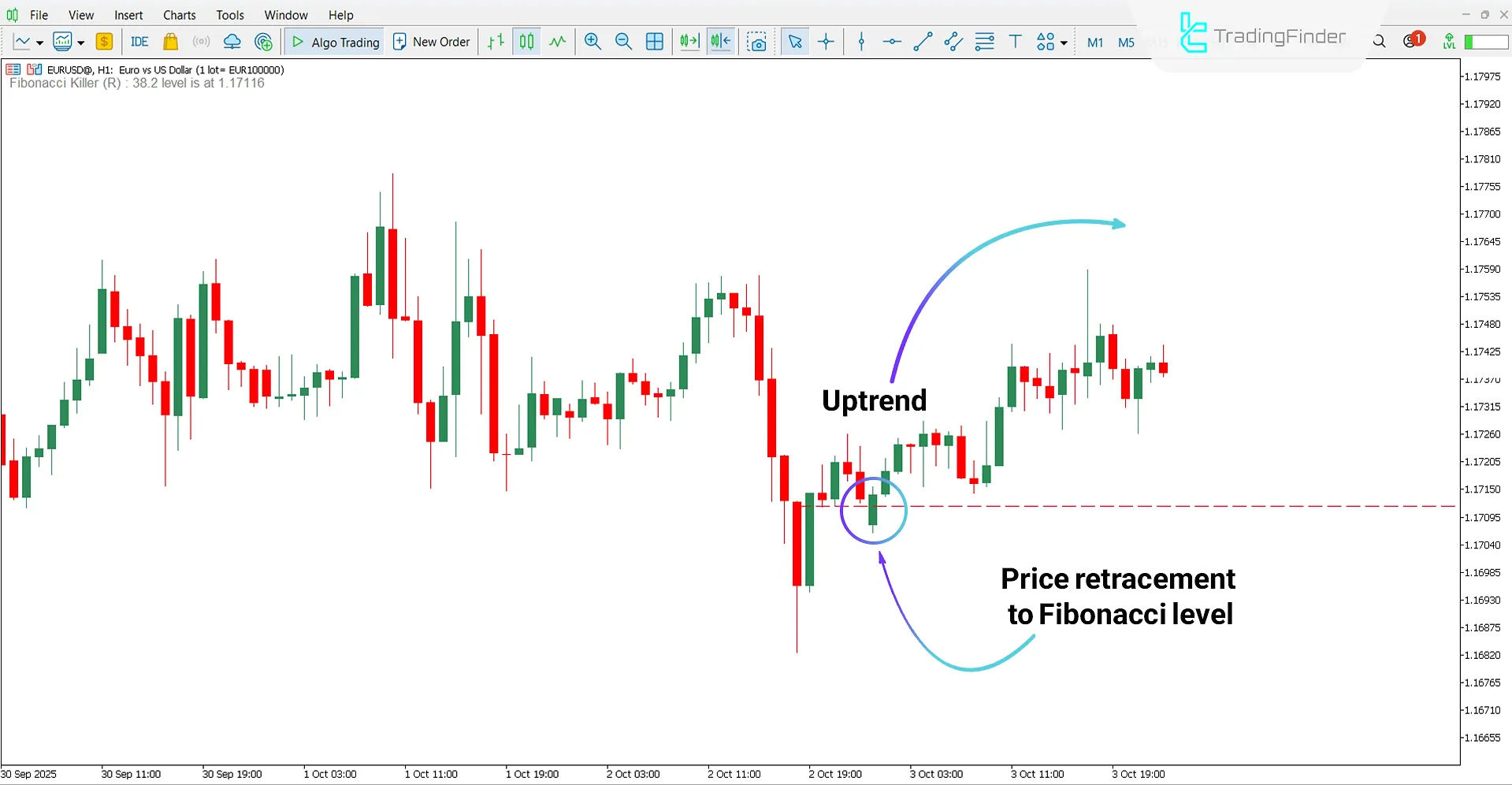 Bullish trend analysis using the Fibonacci Killer Indicator