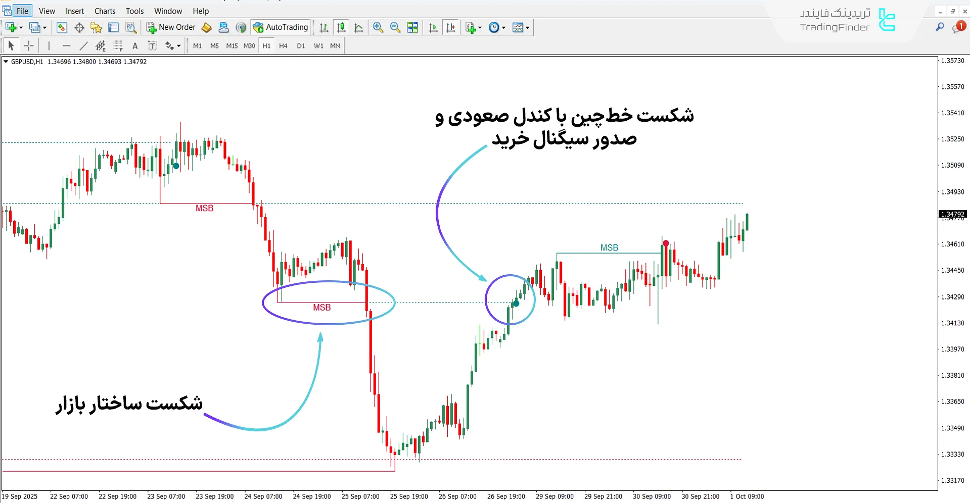 دانلود اندیکاتور بریکِر مارکت استراکچر برای متاتریدر 4 - رایگان  1