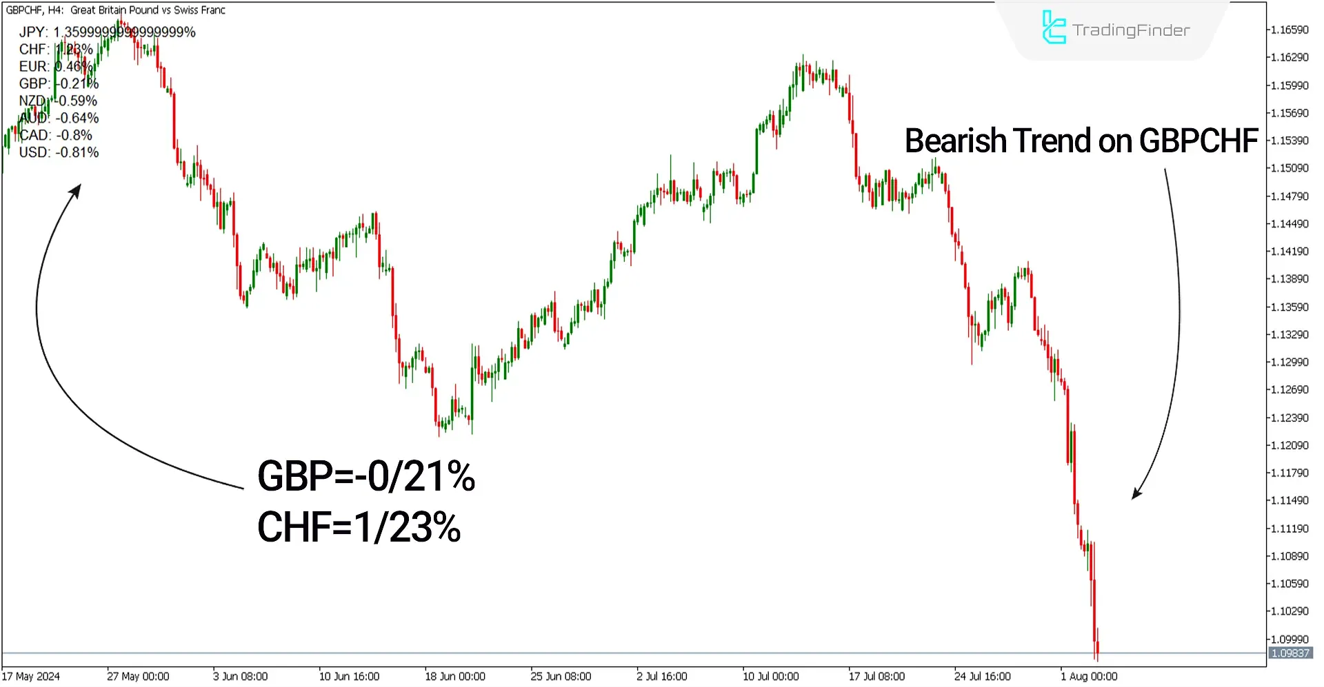 Bearish Signal