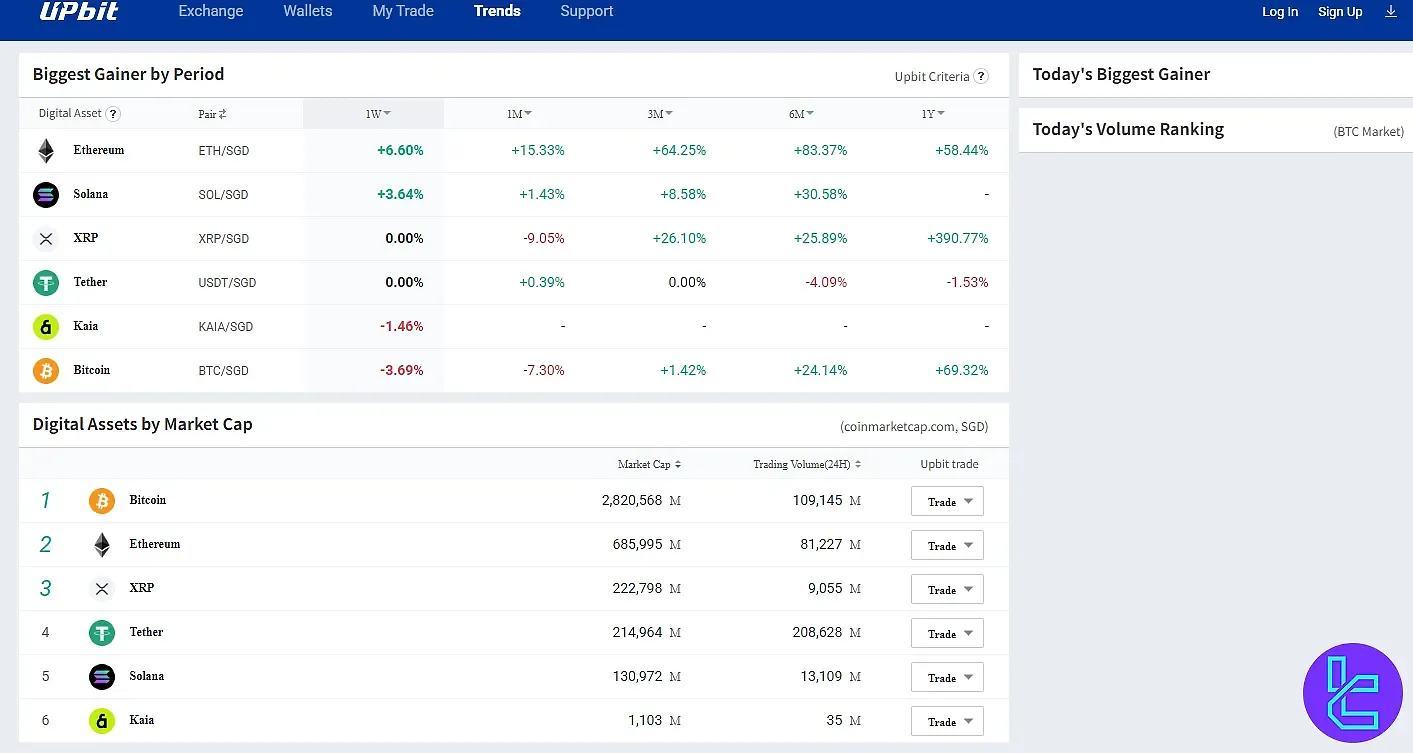 صفحه Trends در صرافی آپ بیت با نمایش سودآورترین ارزها و رتبهبندی بر اساس ارزش بازار