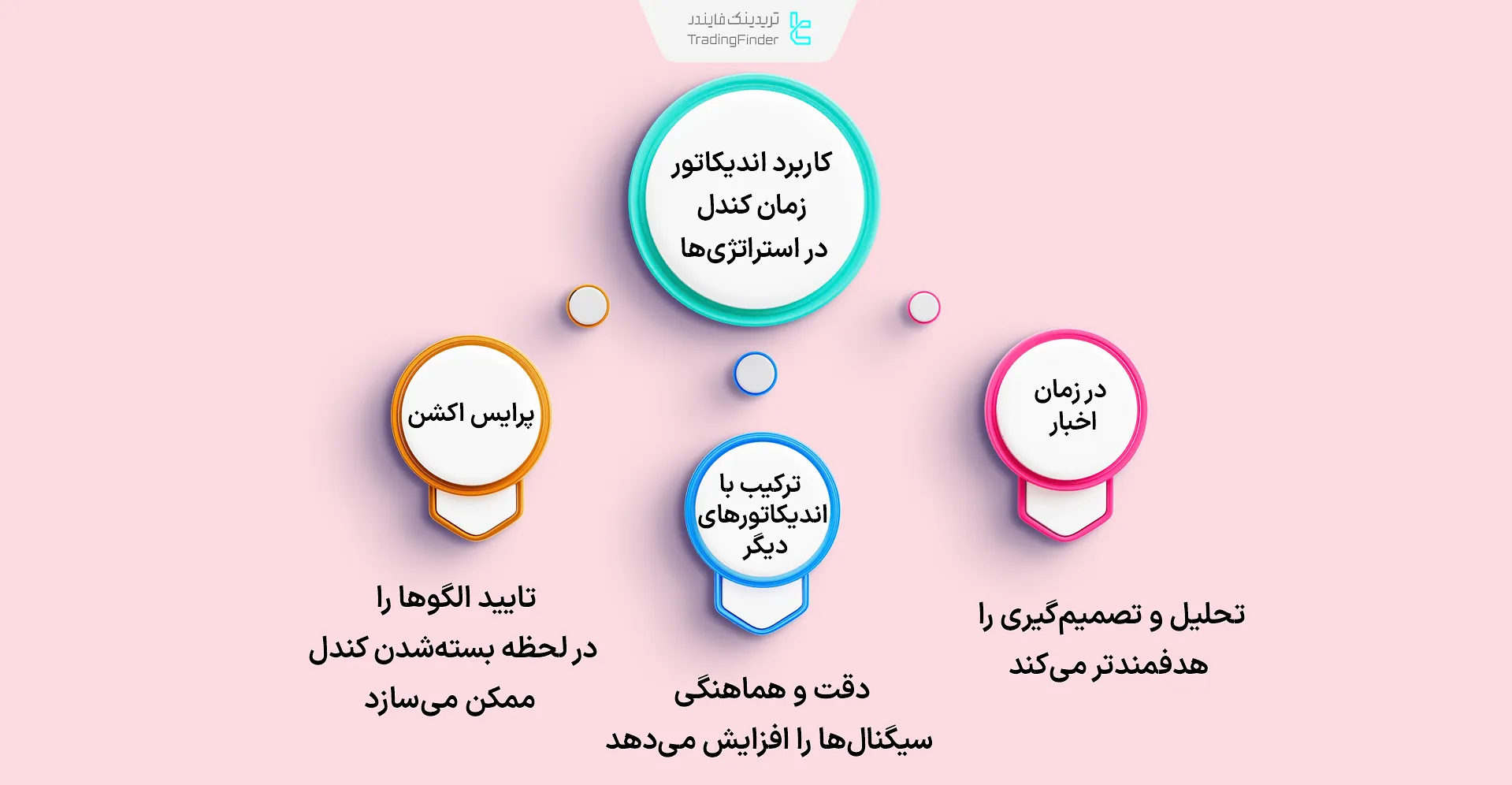 کاربرد اندیکاتور مندل تایم در استراتژیها