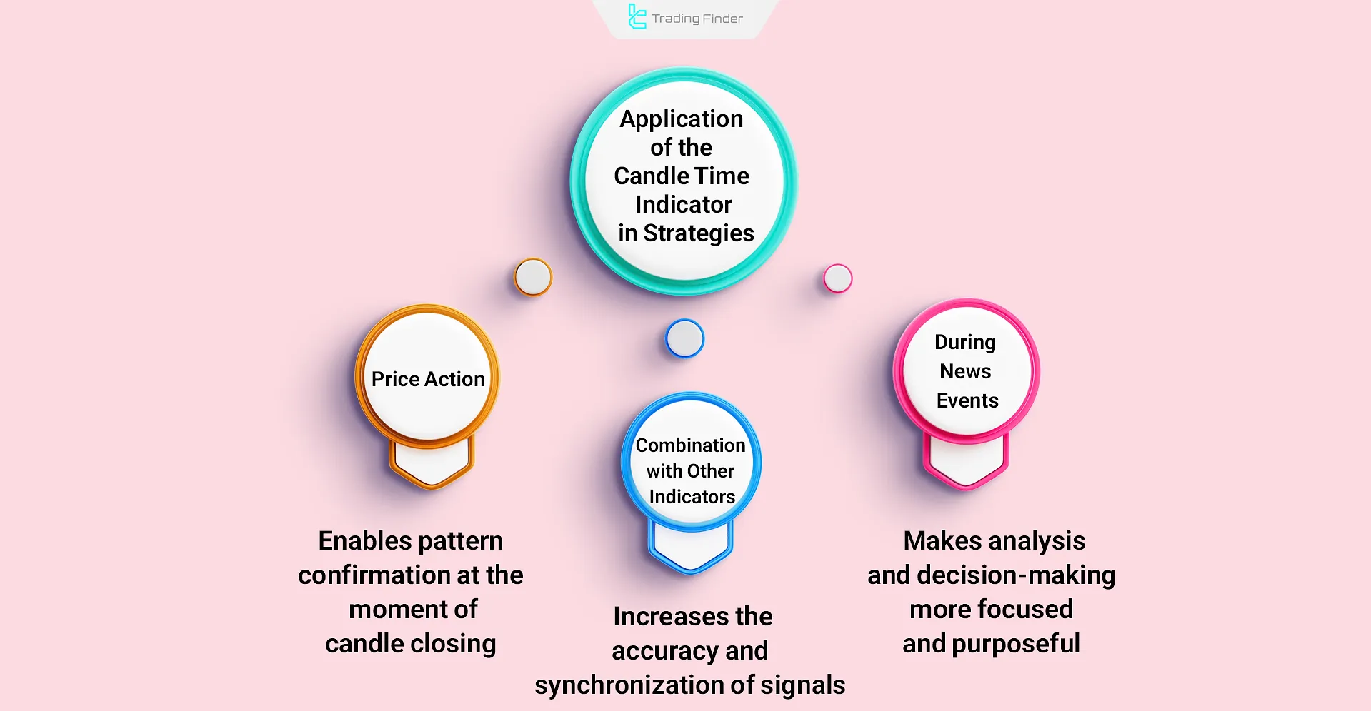 Application of the Candle Time Indicator in strategies